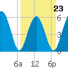 Capers Island tide chart for Wednesday, March 23, 2022