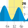 Capers Island tide chart for Saturday, March 26, 2022