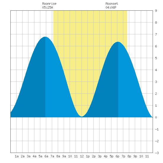 Capers Island tide chart for Monday, March 28, 2022