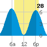 Capers Island tide chart for Monday, March 28, 2022