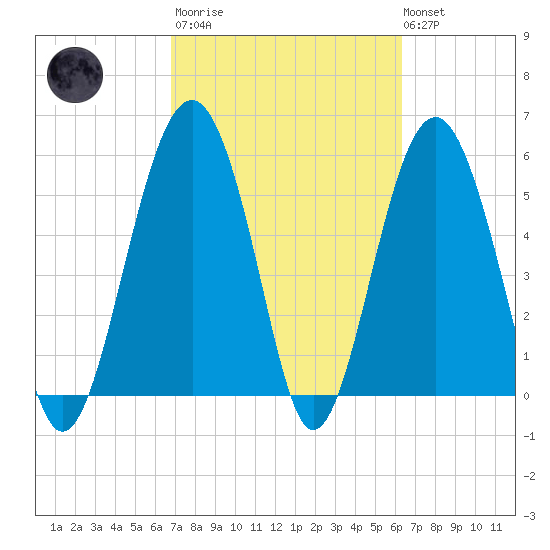 Capers Island tide chart for Wednesday, March 2, 2022