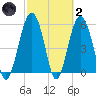 Capers Island tide chart for Wednesday, March 2, 2022