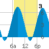 Capers Island tide chart for Thursday, March 3, 2022