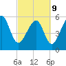 Capers Island tide chart for Wednesday, March 9, 2022