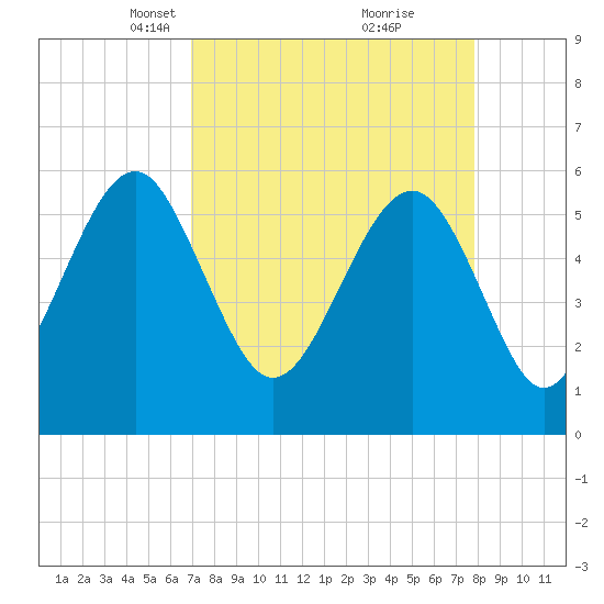 Capers Island tide chart for Monday, April 11, 2022