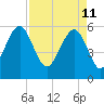 Capers Island tide chart for Monday, April 11, 2022