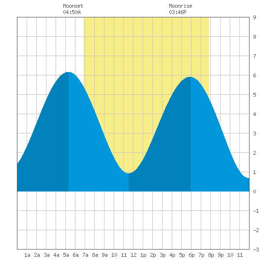 Capers Island tide chart for Tuesday, April 12, 2022