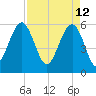 Capers Island tide chart for Tuesday, April 12, 2022