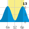 Capers Island tide chart for Wednesday, April 13, 2022