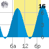 Capers Island tide chart for Saturday, April 16, 2022