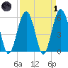 Capers Island tide chart for Friday, April 1, 2022