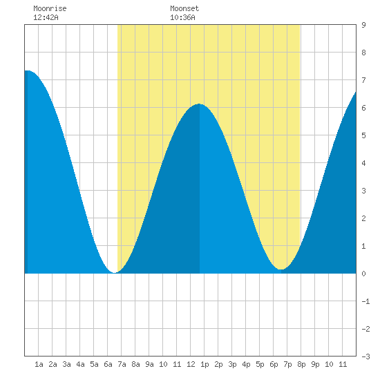 Capers Island tide chart for Thursday, April 21, 2022
