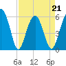 Capers Island tide chart for Thursday, April 21, 2022