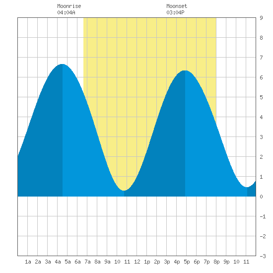 Capers Island tide chart for Monday, April 25, 2022