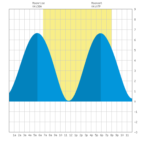 Capers Island tide chart for Tuesday, April 26, 2022
