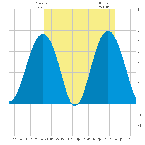Capers Island tide chart for Wednesday, April 27, 2022