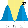 Capers Island tide chart for Wednesday, April 27, 2022