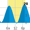 Capers Island tide chart for Thursday, April 28, 2022