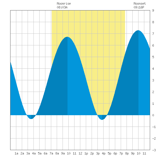 Capers Island tide chart for Saturday, April 2, 2022