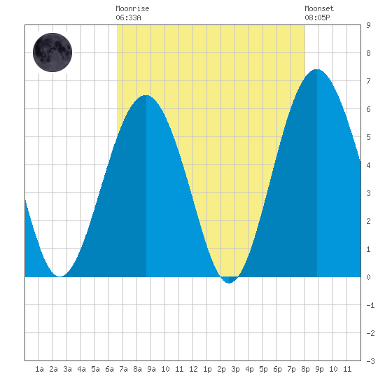 Capers Island tide chart for Saturday, April 30, 2022