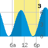 Capers Island tide chart for Sunday, April 3, 2022