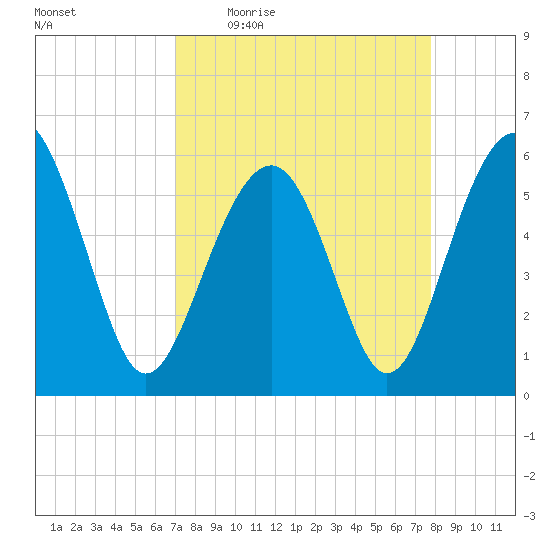 Capers Island tide chart for Tuesday, April 5, 2022
