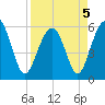 Capers Island tide chart for Tuesday, April 5, 2022