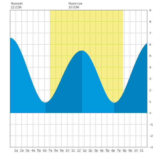Capers Island tide chart for Wednesday, April 6, 2022