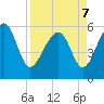 Capers Island tide chart for Thursday, April 7, 2022