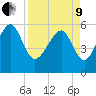 Capers Island tide chart for Saturday, April 9, 2022