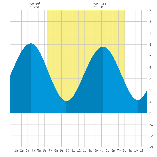 Capers Island tide chart for Tuesday, May 10, 2022