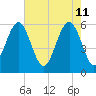 Capers Island tide chart for Wednesday, May 11, 2022