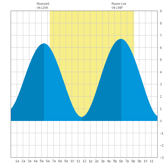 Capers Island tide chart for Thursday, May 12, 2022