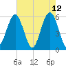 Capers Island tide chart for Thursday, May 12, 2022