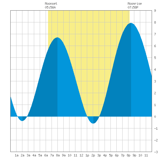 Capers Island tide chart for Sunday, May 15, 2022