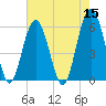 Capers Island tide chart for Sunday, May 15, 2022