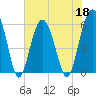 Capers Island tide chart for Wednesday, May 18, 2022