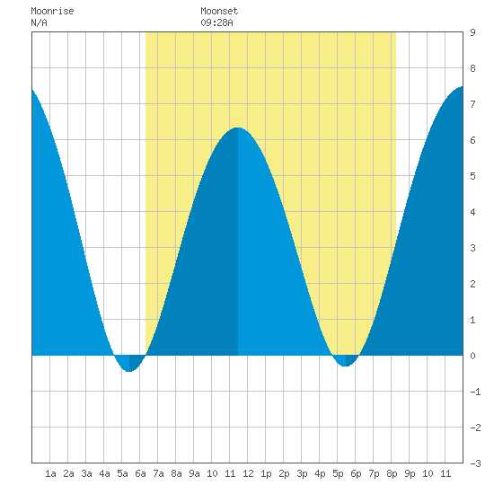 Capers Island tide chart for Thursday, May 19, 2022