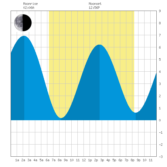 Capers Island tide chart for Sunday, May 22, 2022