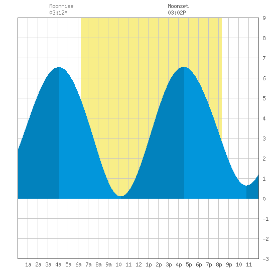 Capers Island tide chart for Tuesday, May 24, 2022