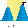Capers Island tide chart for Friday, May 27, 2022