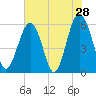 Capers Island tide chart for Saturday, May 28, 2022