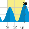 Capers Island tide chart for Sunday, May 29, 2022