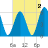 Capers Island tide chart for Monday, May 2, 2022