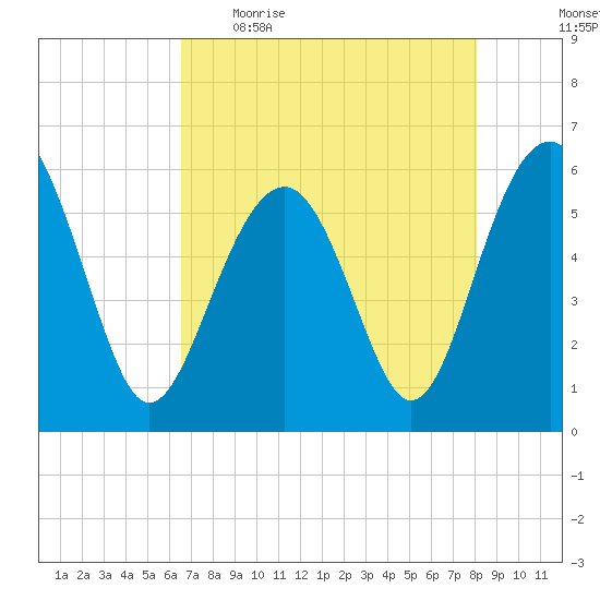 Capers Island tide chart for Wednesday, May 4, 2022
