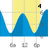 Capers Island tide chart for Wednesday, May 4, 2022