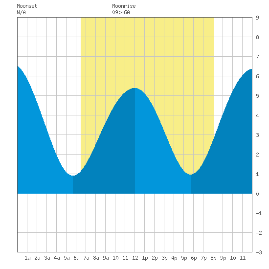 Capers Island tide chart for Thursday, May 5, 2022