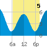 Capers Island tide chart for Thursday, May 5, 2022