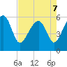 Capers Island tide chart for Saturday, May 7, 2022
