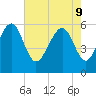Capers Island tide chart for Monday, May 9, 2022